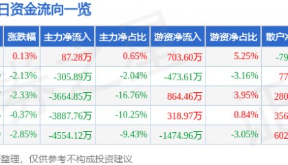 股票行情快报：正虹科技（000702）8月15日主力资金净买入87.28万元