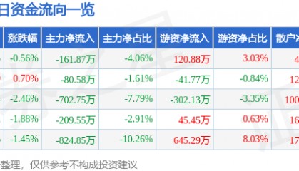 股票行情快报：正虹科技（000702）9月25日主力资金净卖出161.87万元