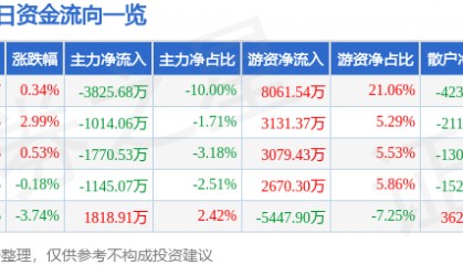 股票行情快报：华菱钢铁（000932）8月6日主力资金净卖出3825.68万元