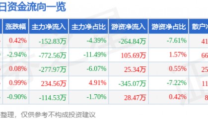 股票行情快报：新华百货（600785）6月16日主力资金净卖出152.83万元