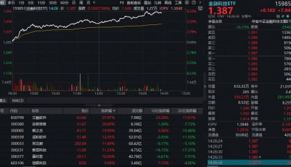ETF午后资讯|尾盘涨幅持续扩大！金融科技ETF（159851）飙涨超8%，资金申购2.44亿份！艾融软件冲击30CM涨停