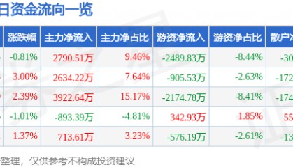 股票行情快报：三友化工（600409）8月27日主力资金净买入2790.51万元