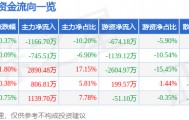 股票行情快报：羚锐制药（600285）4月23日主力资金净卖出1166.70万元