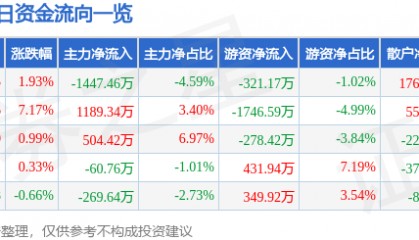 股票行情快报：鄂尔多斯（600295）7月22日主力资金净卖出1447.46万元