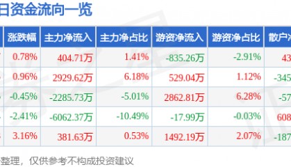 股票行情快报：华新水泥（600801）9月19日主力资金净买入404.71万元