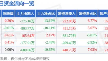 股票行情快报：三友化工（600409）6月11日主力资金净卖出775.16万元