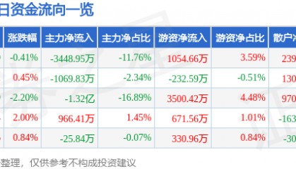 股票行情快报：中船防务（600685）8月21日主力资金净卖出3448.95万元