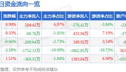 股票行情快报：鄂尔多斯（600295）7月18日主力资金净买入504.42万元