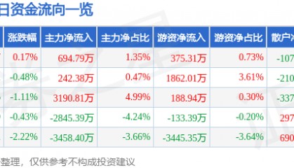 股票行情快报：中船防务（600685）8月13日主力资金净买入694.79万元