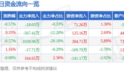 股票行情快报：新华百货（600785）7月29日主力资金净卖出18.03万元