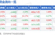 股票行情快报：洛阳钼业（603993）5月7日主力资金净卖出2.00亿元