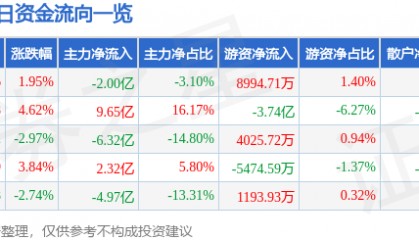 股票行情快报：洛阳钼业（603993）5月7日主力资金净卖出2.00亿元
