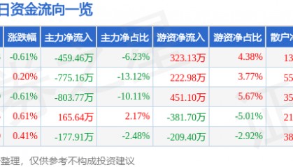 股票行情快报：三友化工（600409）6月12日主力资金净卖出459.46万元