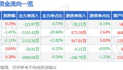 股票行情快报：中海达（300177）7月16日主力资金净卖出113.97万元