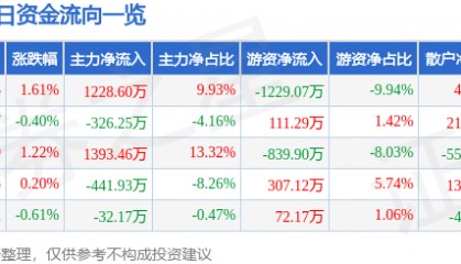 股票行情快报：三友化工（600409）7月10日主力资金净买入1228.60万元