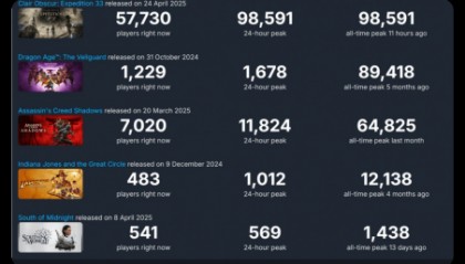 九游资讯娱乐看点《光与影：33号远征队》Steam在线人数逼近10万，“夜魔侠”配音竟无人识？