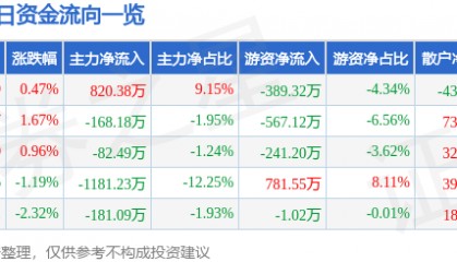股票行情快报：飞乐音响（600651）6月25日主力资金净买入820.38万元
