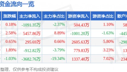 股票行情快报：中海达（300177）7月24日主力资金净卖出1091.35万元