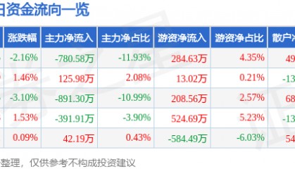 股票行情快报：*ST东晶（002199）8月27日主力资金净卖出780.58万元