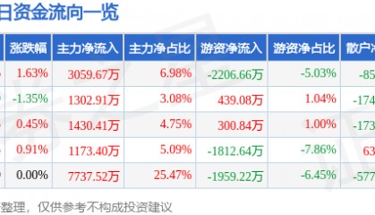 股票行情快报：华菱钢铁（000932）6月27日主力资金净买入3059.67万元