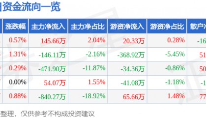 股票行情快报：七匹狼（002029）7月22日主力资金净买入145.66万元