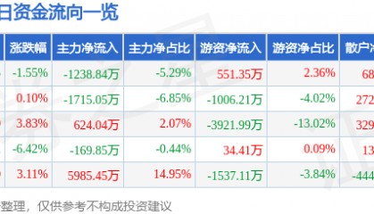 股票行情快报：鄂尔多斯（600295）7月31日主力资金净卖出1238.84万元