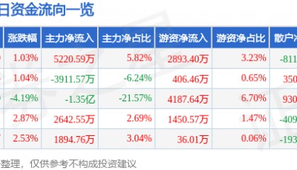 股票行情快报：亚盛集团（600108）3月30日主力资金净买入5220.59万元