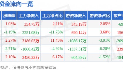 股票行情快报：酒鬼酒（000799）6月24日主力资金净买入354.75万元