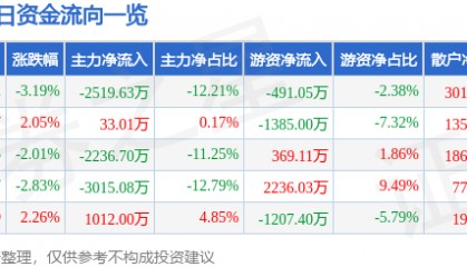 股票行情快报：海陆重工（002255）4月2日主力资金净卖出2519.63万元