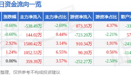 股票行情快报：深圳能源（000027）9月25日主力资金净卖出538.49万元
