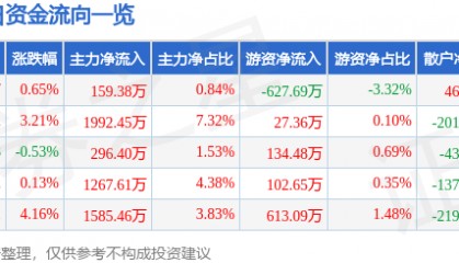 股票行情快报：七匹狼（002029）8月20日主力资金净买入159.38万元