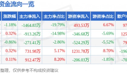 股票行情快报：汇金通（603577）7月15日主力资金净卖出1464.83万元