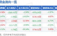 股票行情快报：省广集团（002400）4月10日主力资金净卖出2505.32万元