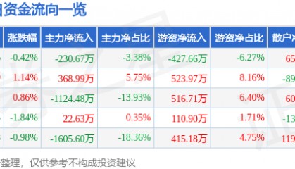 股票行情快报：七匹狼（002029）9月8日主力资金净卖出230.67万元