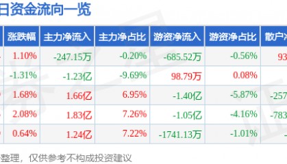 股票行情快报：山西汾酒（600809）8月22日主力资金净卖出247.15万元