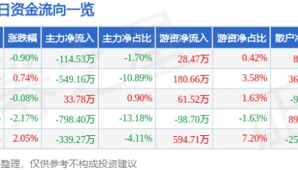 股票行情快报：新华百货（600785）6月10日主力资金净卖出114.53万元