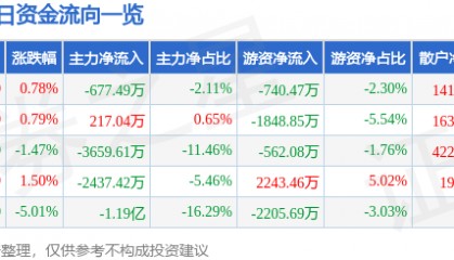 股票行情快报：乐山电力（600644）8月26日主力资金净卖出677.49万元
