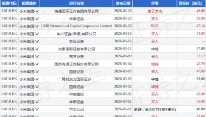 小米集团(01810.HK)CFO林世伟：小米2025年回购股票金额达63亿元 2026年继续加码回购力度