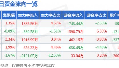 股票行情快报：海陆重工（002255）4月30日主力资金净买入1335.56万元