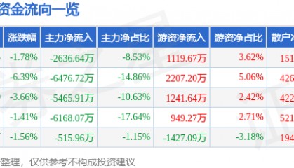 股票行情快报：中海达（300177）9月4日主力资金净卖出2636.64万元