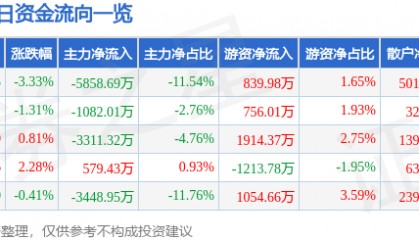 股票行情快报：中船防务（600685）8月27日主力资金净卖出5858.69万元
