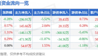 股票行情快报：七匹狼（002029）7月23日主力资金净卖出296.91万元