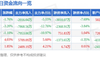 股票行情快报：乐山电力（600644）7月23日主力资金净卖出2016.04万元