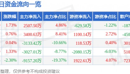 股票行情快报：中船防务（600685）7月29日主力资金净买入2507.50万元