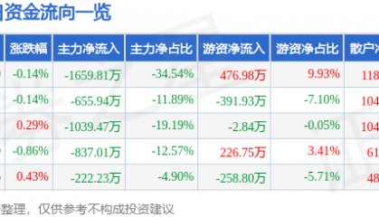 股票行情快报：七匹狼（002029）7月14日主力资金净卖出1659.81万元