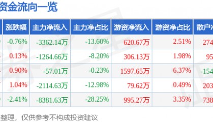 股票行情快报：新北洋（002376）7月29日主力资金净卖出3362.14万元