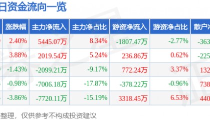 股票行情快报：奥普光电（002338）8月5日主力资金净买入5445.07万元