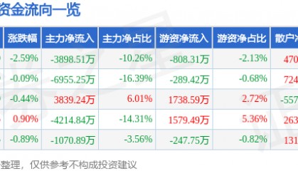 股票行情快报：中海达（300177）8月14日主力资金净卖出3898.51万元
