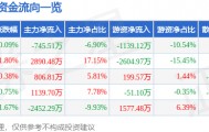 股票行情快报：羚锐制药（600285）4月22日主力资金净卖出745.51万元