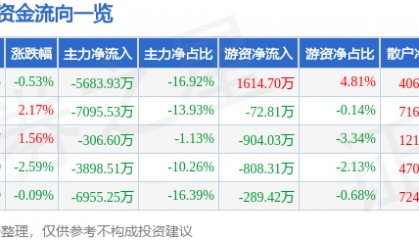 股票行情快报：中海达（300177）8月19日主力资金净卖出5683.93万元